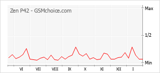 Populariteit van de telefoon: diagram Zen P42