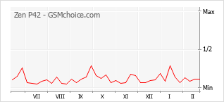 Диаграмма изменений популярности телефона Zen P42