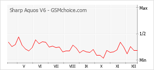 Diagramm der Poplularitätveränderungen von Sharp Aquos V6