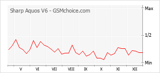 Popularity chart of Sharp Aquos V6