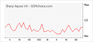 Le graphique de popularité de Sharp Aquos V6