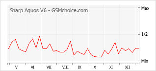 Populariteit van de telefoon: diagram Sharp Aquos V6