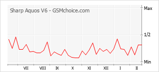 Traçar mudanças de populariedade do telemóvel Sharp Aquos V6