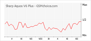 Diagramm der Poplularitätveränderungen von Sharp Aquos V6 Plus