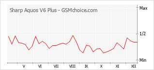 Popularity chart of Sharp Aquos V6 Plus