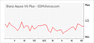 Gráfico de los cambios de popularidad Sharp Aquos V6 Plus