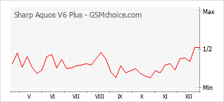 Le graphique de popularité de Sharp Aquos V6 Plus
