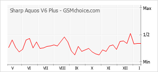 Grafico di modifiche della popolarità del telefono cellulare Sharp Aquos V6 Plus