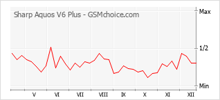 Populariteit van de telefoon: diagram Sharp Aquos V6 Plus