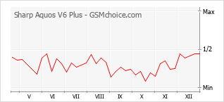 手机声望改变图表 Sharp Aquos V6 Plus