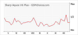 手機聲望改變圖表 Sharp Aquos V6 Plus