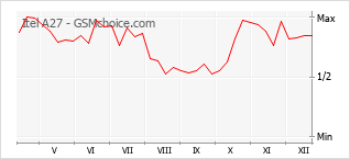 Diagramm der Poplularitätveränderungen von Itel A27