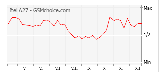 Grafico di modifiche della popolarità del telefono cellulare Itel A27