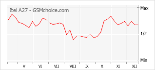 Populariteit van de telefoon: diagram Itel A27