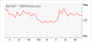 Traçar mudanças de populariedade do telemóvel Itel A27