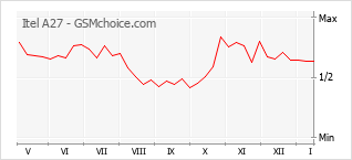 Диаграмма изменений популярности телефона Itel A27