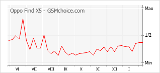 Diagramm der Poplularitätveränderungen von Oppo Find X5
