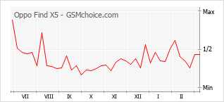 Gráfico de los cambios de popularidad Oppo Find X5