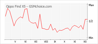 Le graphique de popularité de Oppo Find X5