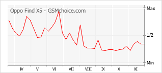 Grafico di modifiche della popolarità del telefono cellulare Oppo Find X5
