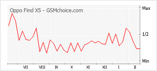 Populariteit van de telefoon: diagram Oppo Find X5