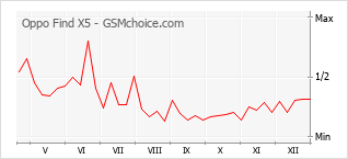 Traçar mudanças de populariedade do telemóvel Oppo Find X5