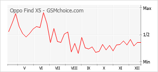Диаграмма изменений популярности телефона Oppo Find X5