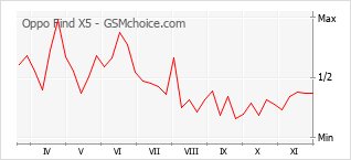 手機聲望改變圖表 Oppo Find X5