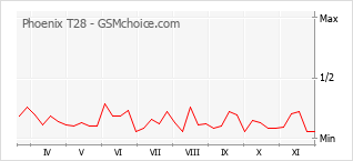Popularity chart of Phoenix T28