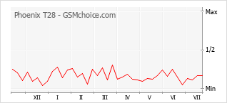 Gráfico de los cambios de popularidad Phoenix T28