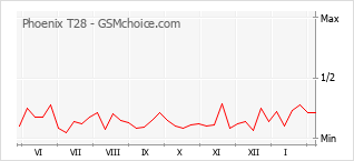 Le graphique de popularité de Phoenix T28