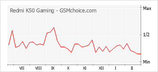 Diagramm der Poplularitätveränderungen von Redmi K50 Gaming