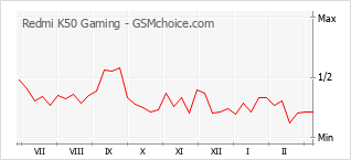 Grafico di modifiche della popolarità del telefono cellulare Redmi K50 Gaming