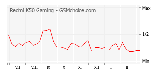 Populariteit van de telefoon: diagram Redmi K50 Gaming