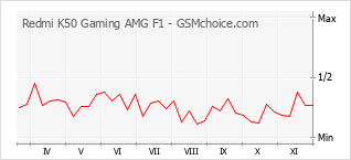 Popularity chart of Redmi K50 Gaming AMG F1