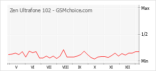 Gráfico de los cambios de popularidad Zen Ultrafone 102