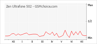 Grafico di modifiche della popolarità del telefono cellulare Zen Ultrafone 502