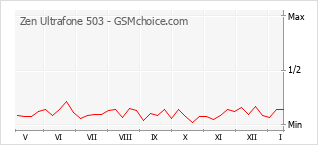 Diagramm der Poplularitätveränderungen von Zen Ultrafone 503