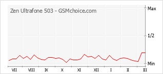 Grafico di modifiche della popolarità del telefono cellulare Zen Ultrafone 503