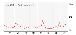 Diagramm der Poplularitätveränderungen von Zen A60