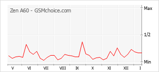 Gráfico de los cambios de popularidad Zen A60