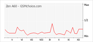Populariteit van de telefoon: diagram Zen A60