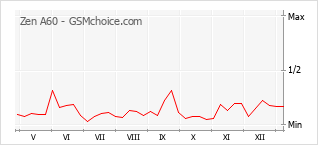 Диаграмма изменений популярности телефона Zen A60