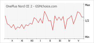 Popularity chart of OnePlus Nord CE 2