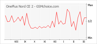Gráfico de los cambios de popularidad OnePlus Nord CE 2