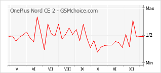 Grafico di modifiche della popolarità del telefono cellulare OnePlus Nord CE 2