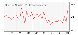 Populariteit van de telefoon: diagram OnePlus Nord CE 2