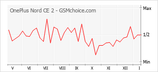 Traçar mudanças de populariedade do telemóvel OnePlus Nord CE 2