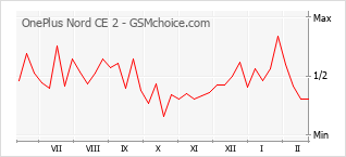 Диаграмма изменений популярности телефона OnePlus Nord CE 2