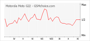 Popularity chart of Motorola Moto G22